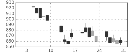 クラレの日足チャート(2004年1月)