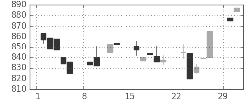 クラレの日足チャート(2004年2月)