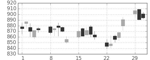 クラレの日足チャート(2004年3月)
