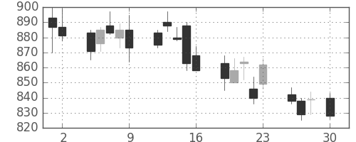 クラレの日足チャート(2004年4月)