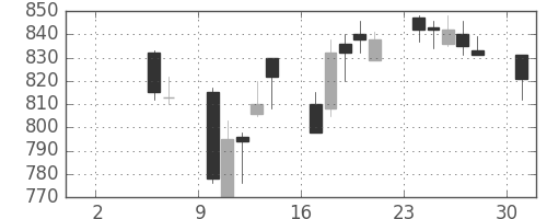 クラレの日足チャート(2004年5月)