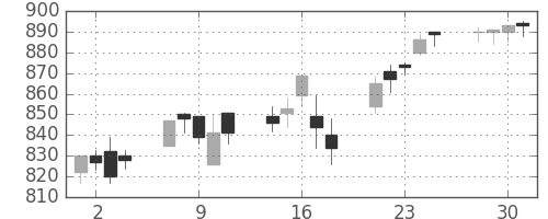クラレの日足チャート(2004年6月)