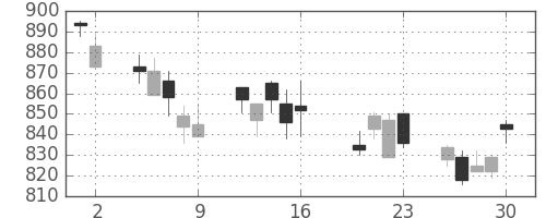 クラレの日足チャート(2004年7月)