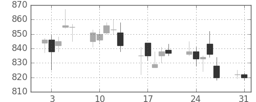 クラレの日足チャート(2004年8月)