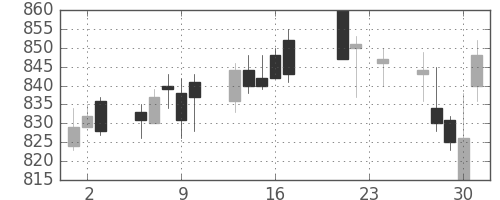 クラレの日足チャート(2004年9月)