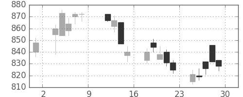 クラレの日足チャート(2004年10月)