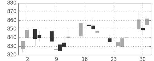 クラレの日足チャート(2004年11月)