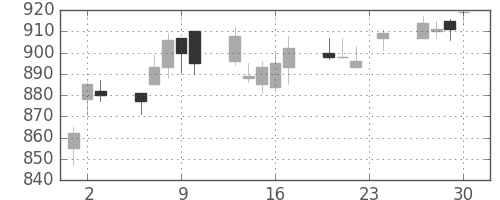 クラレの日足チャート(2004年12月)