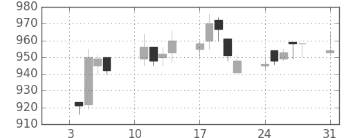 クラレの日足チャート(2005年1月)