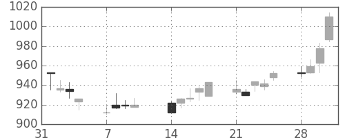 クラレの日足チャート(2005年2月)