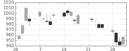 クラレの日足チャート(2005年3月)