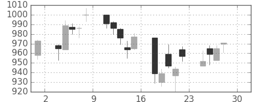クラレの日足チャート(2005年4月)