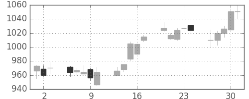 クラレの日足チャート(2005年6月)