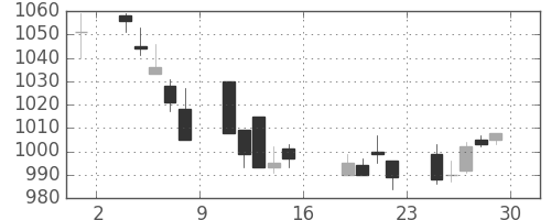クラレの日足チャート(2005年7月)