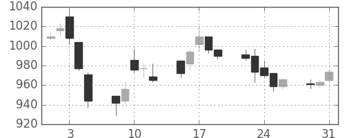 クラレの日足チャート(2005年8月)
