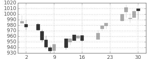 クラレの日足チャート(2005年9月)