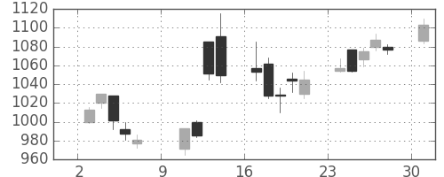 クラレの日足チャート(2005年10月)