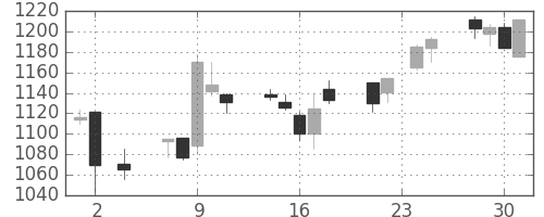 クラレの日足チャート(2005年11月)