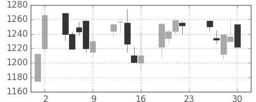クラレの日足チャート(2005年12月)