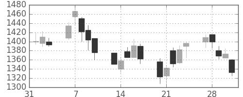 クラレの日足チャート(2006年2月)