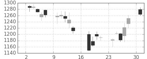 クラレの日足チャート(2006年7月)