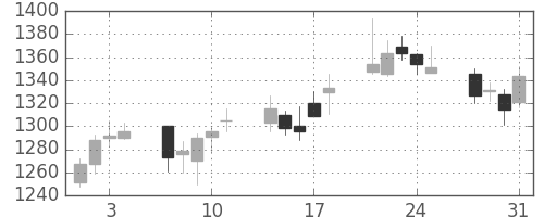 クラレの日足チャート(2006年8月)