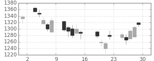 クラレの日足チャート(2006年9月)