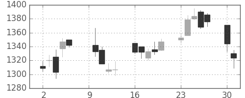 クラレの日足チャート(2006年10月)