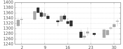 クラレの日足チャート(2006年11月)
