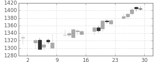 クラレの日足チャート(2006年12月)