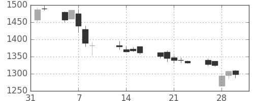 クラレの日足チャート(2007年2月)