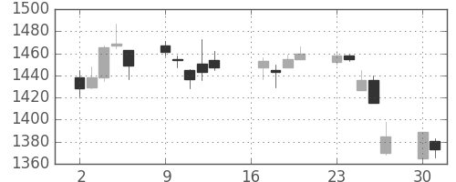クラレの日足チャート(2007年7月)