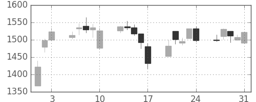 クラレの日足チャート(2007年8月)