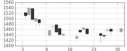 クラレの日足チャート(2007年9月)