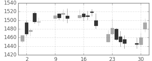 クラレの日足チャート(2007年10月)