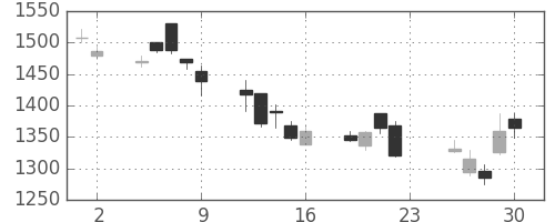 クラレの日足チャート(2007年11月)