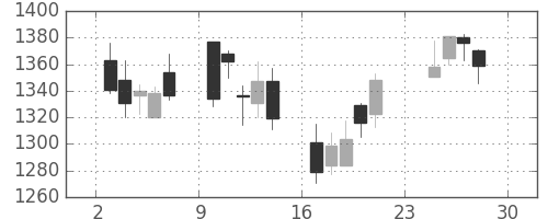 クラレの日足チャート(2007年12月)