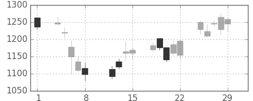 クラレの日足チャート(2008年2月)