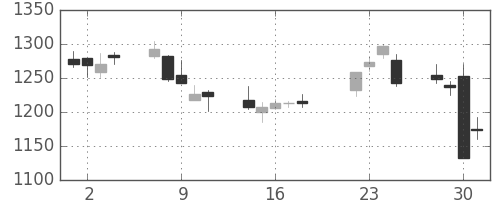 クラレの日足チャート(2008年7月)
