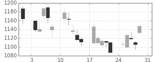 クラレの日足チャート(2008年8月)