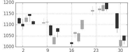 クラレの日足チャート(2008年9月)