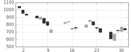 クラレの日足チャート(2008年10月)