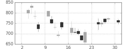 クラレの日足チャート(2008年11月)