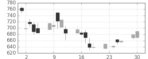 クラレの日足チャート(2008年12月)