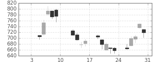 クラレの日足チャート(2009年1月)