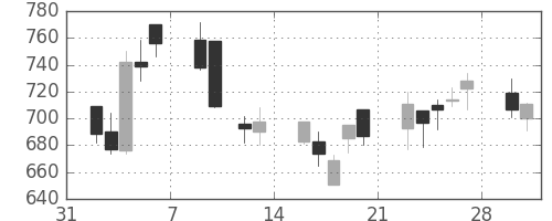 クラレの日足チャート(2009年2月)
