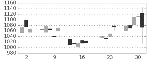 クラレの日足チャート(2009年7月)