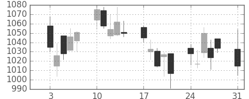 クラレの日足チャート(2009年8月)