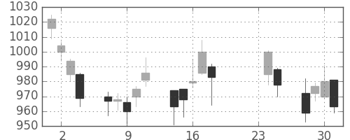 クラレの日足チャート(2009年9月)