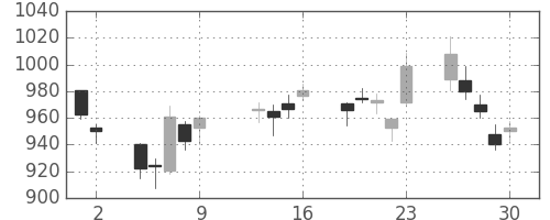 クラレの日足チャート(2009年10月)